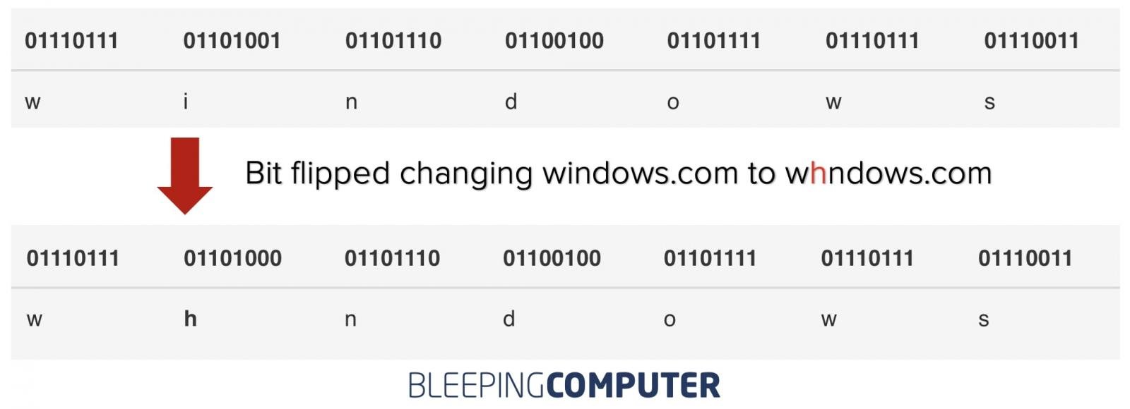 Bitsquatting y Bit flipping: cambiar un bit en el nombre del dominio para secuestrarlo